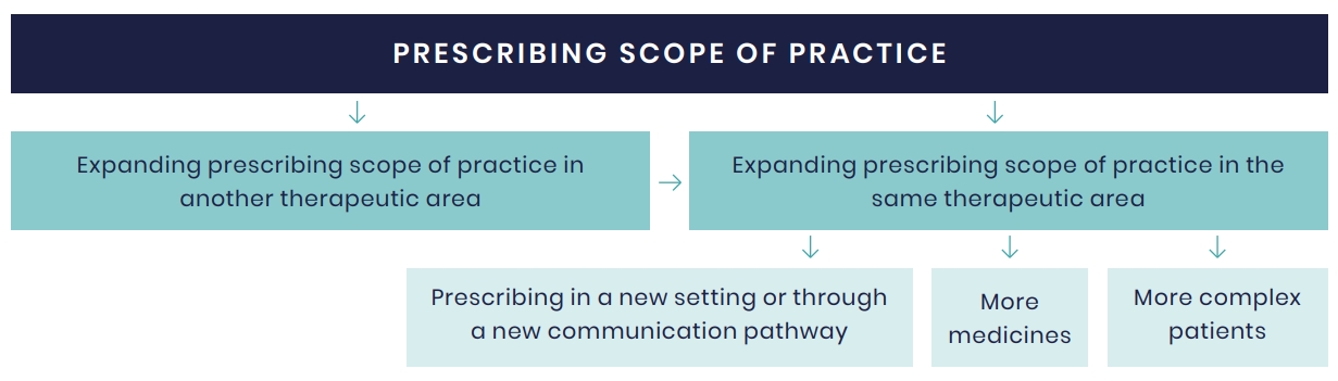 Fig 2 - prescribing scope